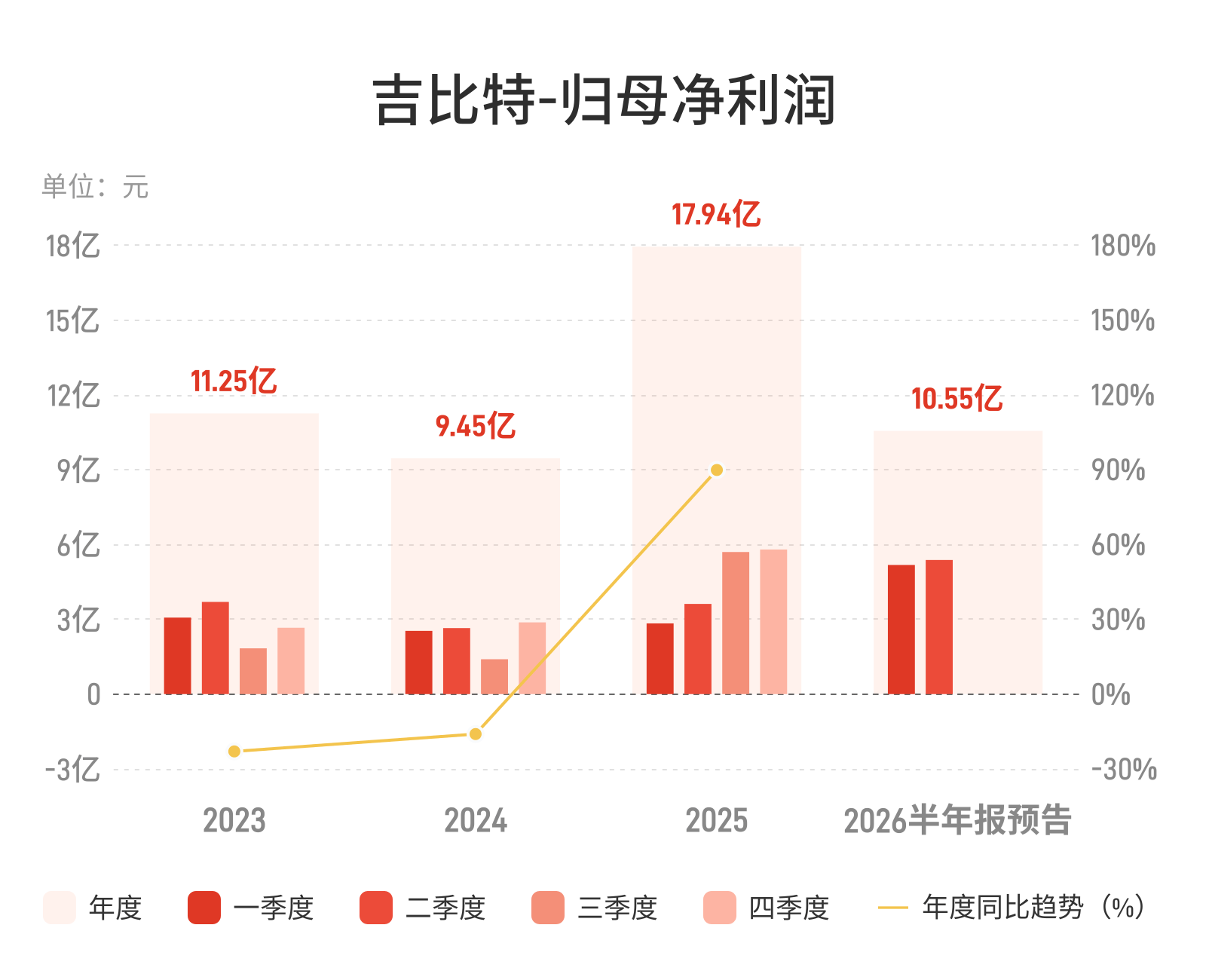吉比特：预计2026年上半年归母净利润同比增长57%到71%