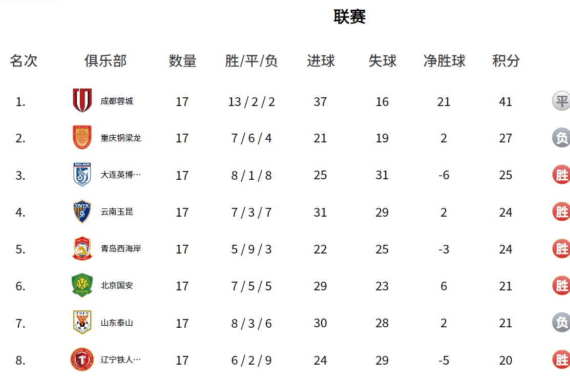 积分榜：蓉城14分领跑 国安复仇追平泰山 津门虎摆脱副班长
