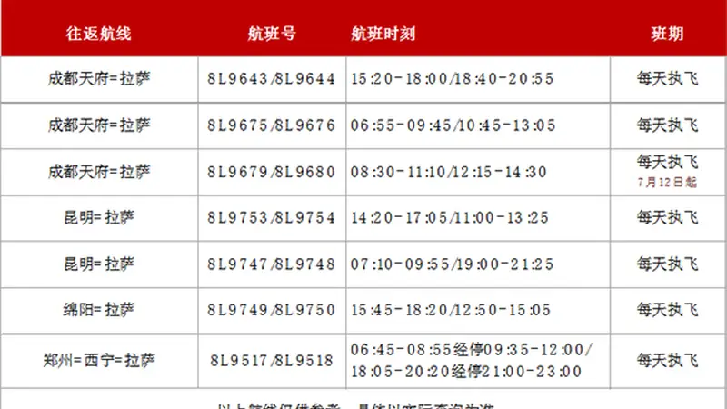 织密拉萨航线网络 新海航祥鹏航空暑运打通雪域便捷出行通道