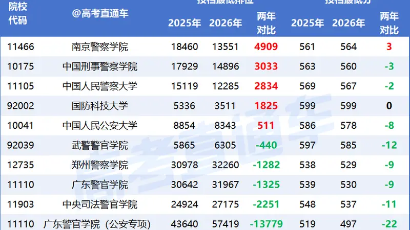 2026广东首个高考捡漏王出炉！