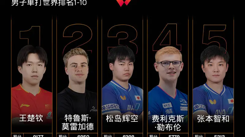 国际乒联男单排名：王楚钦第1林诗栋第6 松岛辉空第3生涯新高