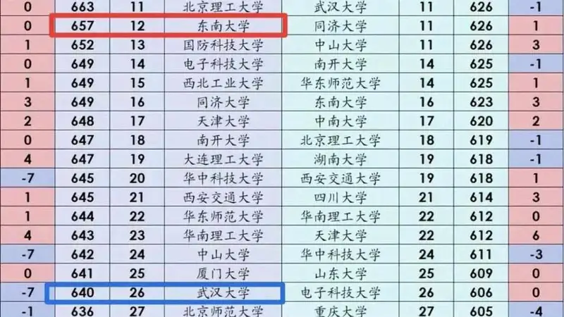 东南大学反超武大进湘投档线前25 武大冷门专业拖累整体表现