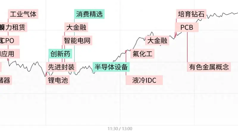 每日收评创业板指大涨2.52%,大金融板块集体爆发,两市成交额创历史第二大量