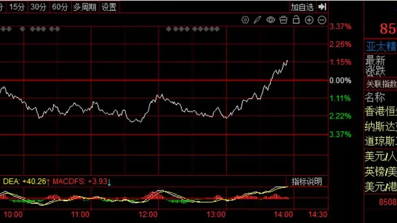 韩股又反转了！韩国KOSPI指数转涨，此前一度跌超3%