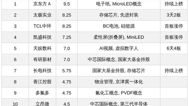 今日十大热股:AI、芯片及显示概念受热捧,天娱数科6天4板领衔,太极实业3天2板