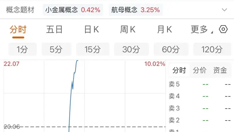 002167，直线涨停