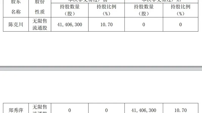安正时尚股东离婚财产分割落定:2.46亿元股份完成过户,不涉及公司控制权变更