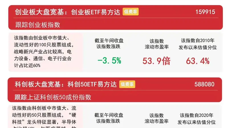 创业板指低开低走，人形机器人、有色金属逆势走强，关注创业板ETF易方达（159915）后续走势