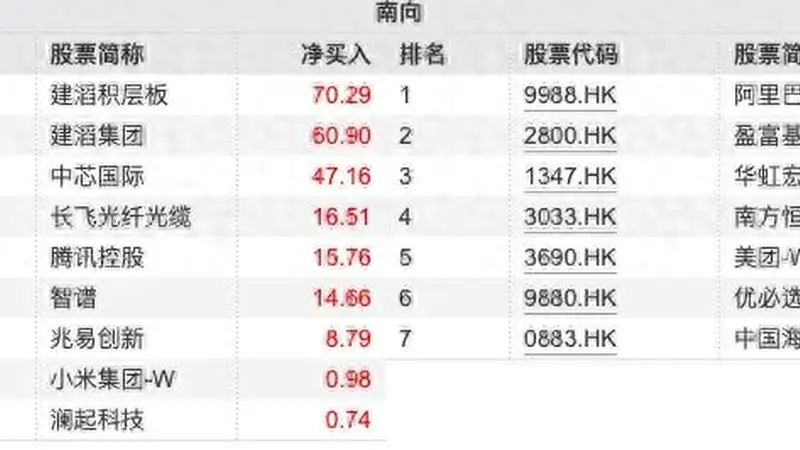 南向资金追踪｜本周累计净卖出约19亿港元 继续加仓建滔系抛售阿里巴巴
