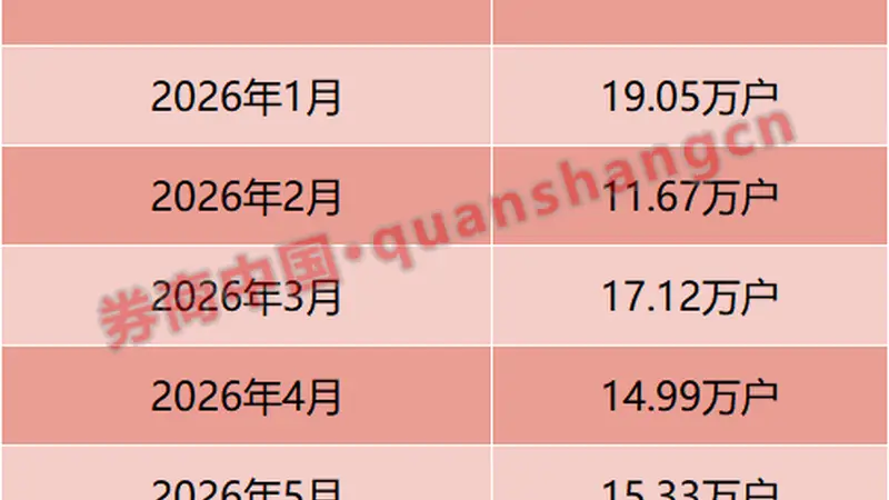 增超76%！两融新开户，最新数据出炉