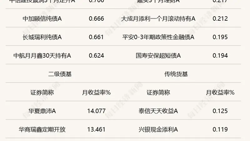 6月债市震荡，“固收+”基金平均业绩继续领先