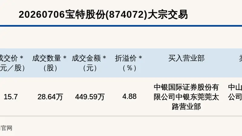 新三板基础层公司宝特股份大宗交易溢价4.88%，成交金额449.59万元