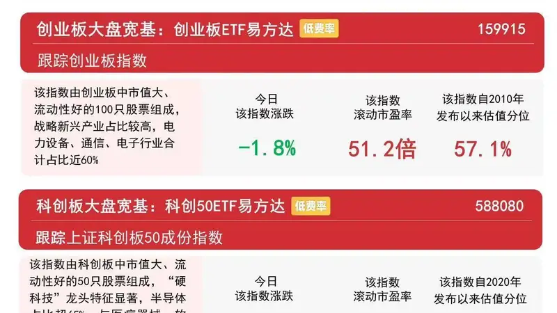 创业板指冲高回落，煤炭、创新药板块逆势走强，创业板ETF易方达（159915）紧密跟踪相关指数