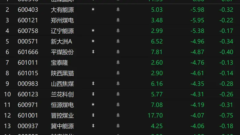 煤价表现不佳 A股煤炭板块结束4连阳