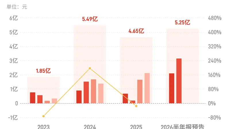 海通发展:预计上半年归母净利润5亿元-5.5亿元,同比增长475%-532%