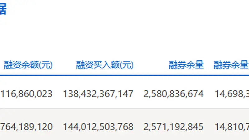 两市融资余额减少104.96亿元