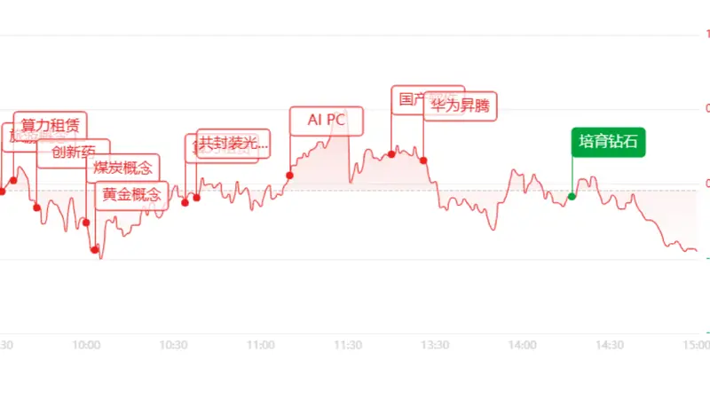 收评：三大指数集体收跌！超3700家个股飘绿，算力/网安逆势走强