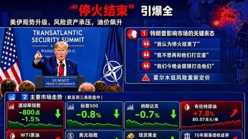 全球市场突遭惊吓!特朗普一句“停火结束”,道指狂泻800点、油价飙升7%、黄金跌超70美元
