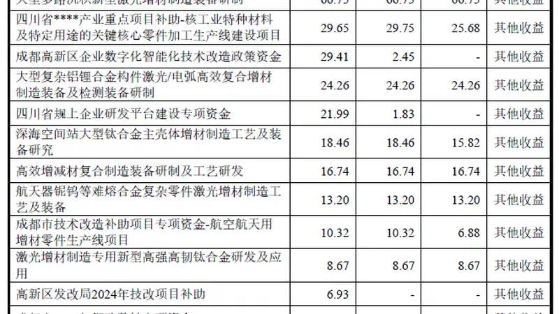 IPO雷达| 煜鼎增材应收账款周转率下滑，政府补助撑起八成利润