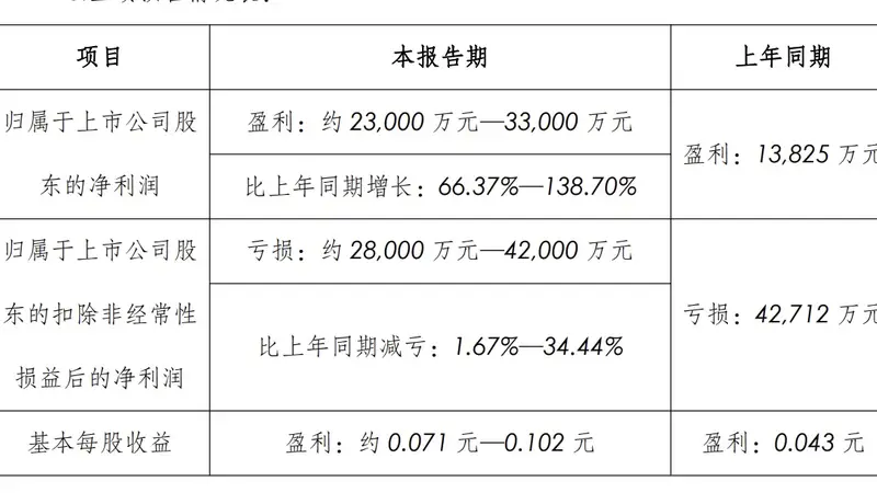中国长城:上半年归母净利润同比预增66.37%至138.7%