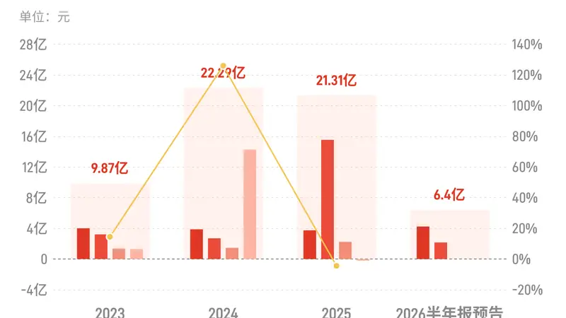 达仁堂：预计2026年上半年归母净利润同比减少66%-68%