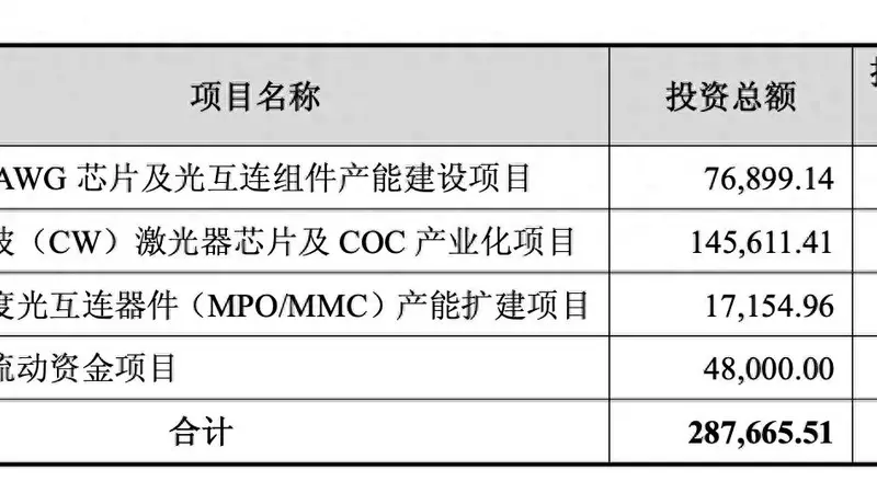 仕佳光子拟定增募资不超28亿元 用于高速AWG芯片及光互连组件产能建设项目等