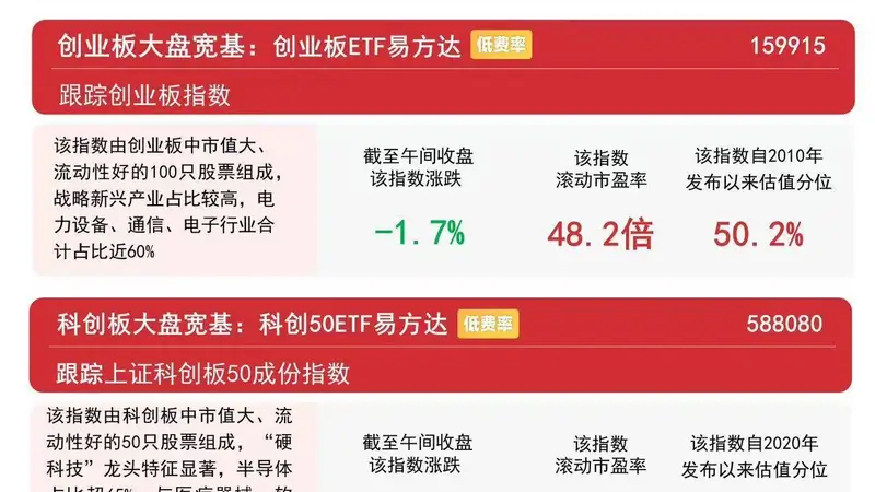 市场早盘震荡调整，科创50ETF易方达（588080）连续12日获资金加码