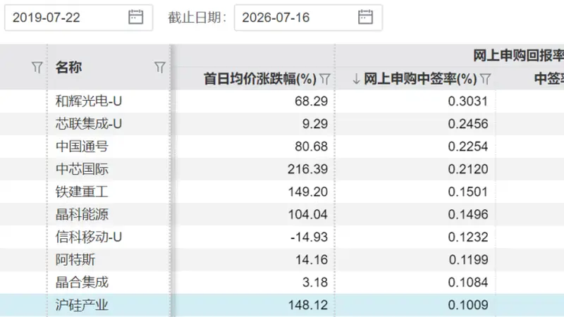 长鑫科技，中签率公布