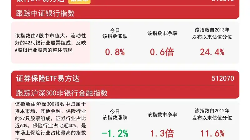 银行板块逆势活跃，银行ETF易方达（516310）标的指数涨近1%