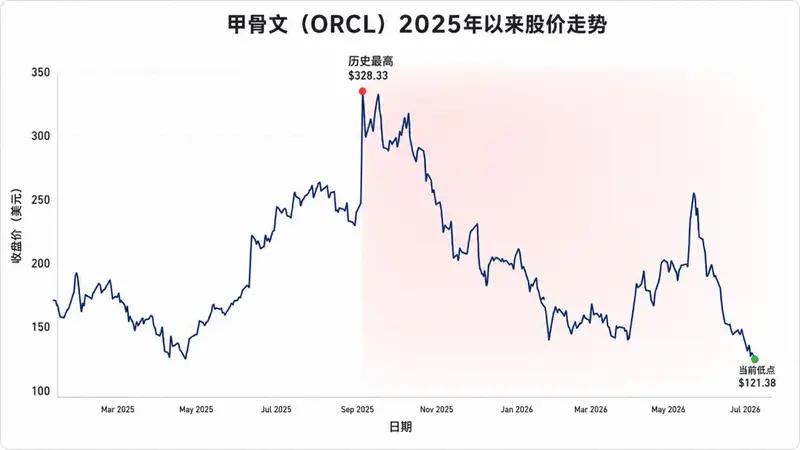 甲骨文AI订单暴增背后：信用危机悄然逼近