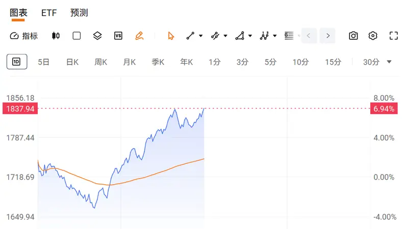 A股上演深V反转，监管信号与政策预期双重推动市场回暖