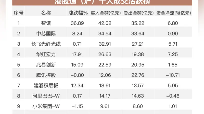 南向资金净买入72亿港元 重点加仓华虹中芯 减持腾讯