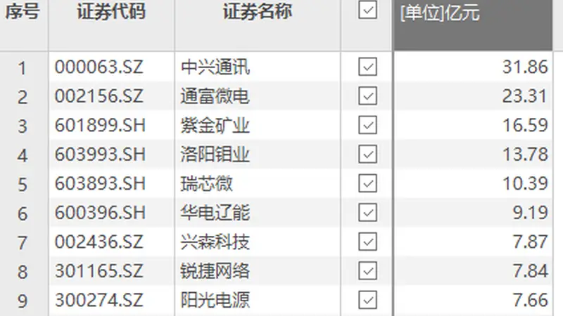 中兴通讯获资金净流入31.86亿元居首