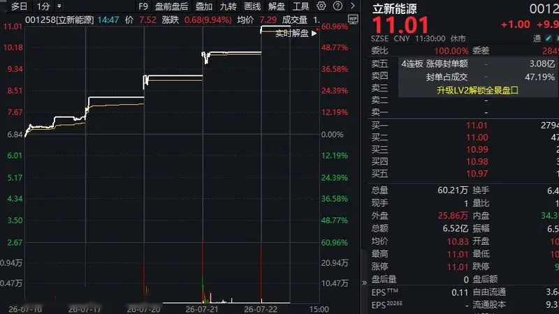 立新能源三分钟五连板业绩预增七九倍 美利云涨停跌停股跌停