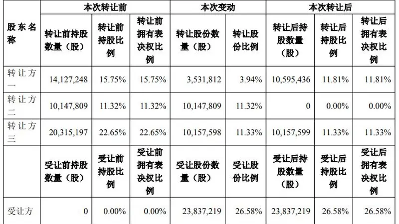 太洋科技拟斥资10.2亿元入主超卓航科 控制权完成变更