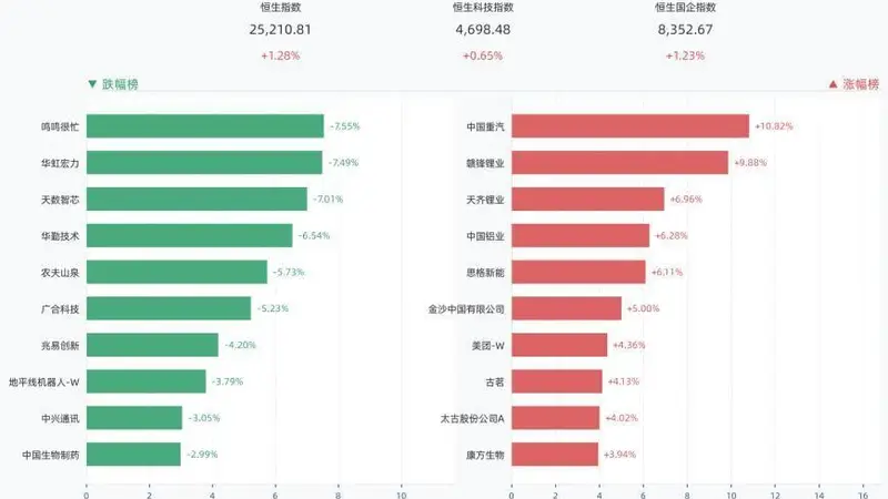 港股三大指数全线收涨 恒生指数涨1.28%中国重汽涨10.82%赣锋锂业涨9.88%