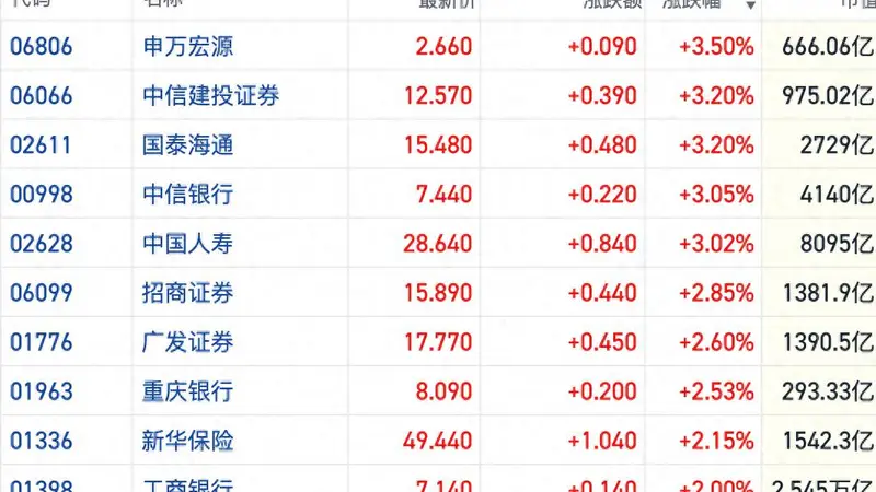 港股金融股短线走强 板块防御属性与补涨逻辑共振