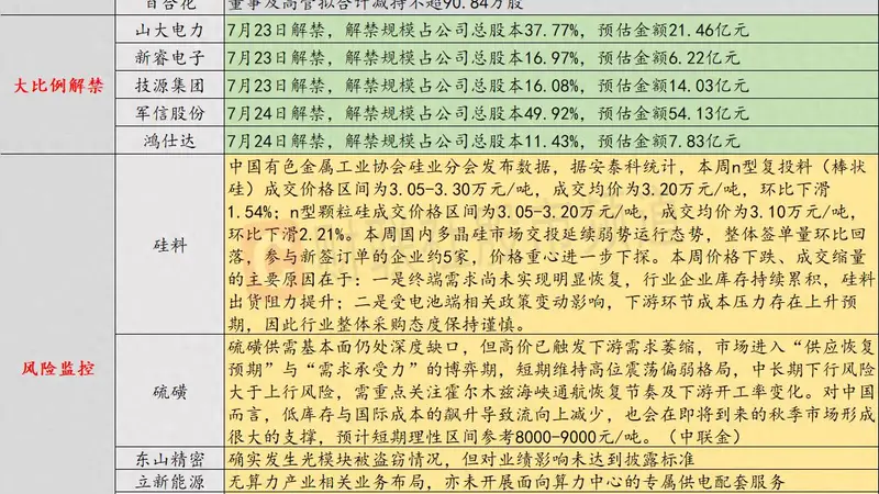 7月23日投资避雷针：硅业跌多晶硅探底 量化私募回撤超20%