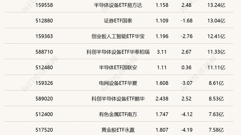 科创半导体设备ETF半日涨幅超2.5% 领涨行业主题ETF市场