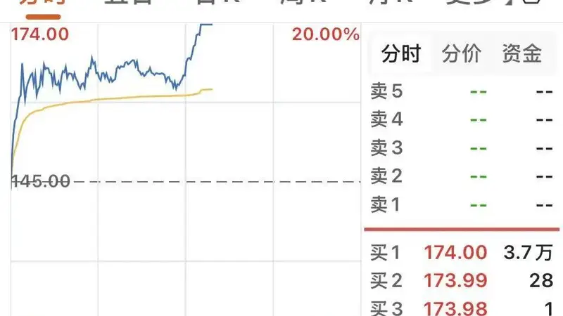 半导体设备板块午后发力托伦斯4天3板 长鑫上市产业链资本开支周期将启