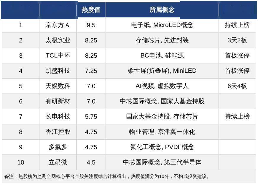 今日十大热股：AI、芯片及显示概念受热捧，天娱数科6天4板领衔，太极实业3天2板