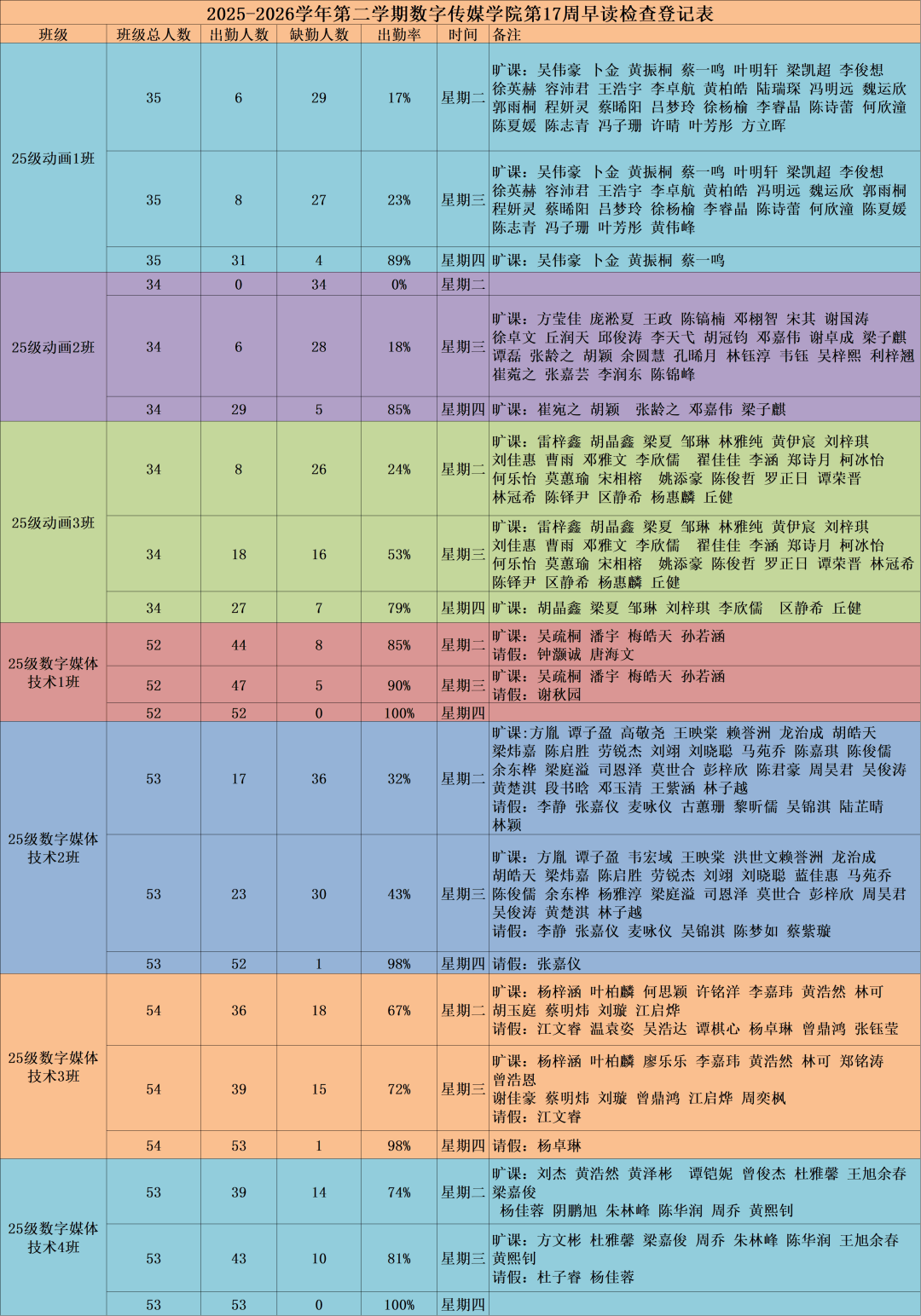早读汇报 | 2025-2026学年第二学期数字传媒学院第16，17周早读情况