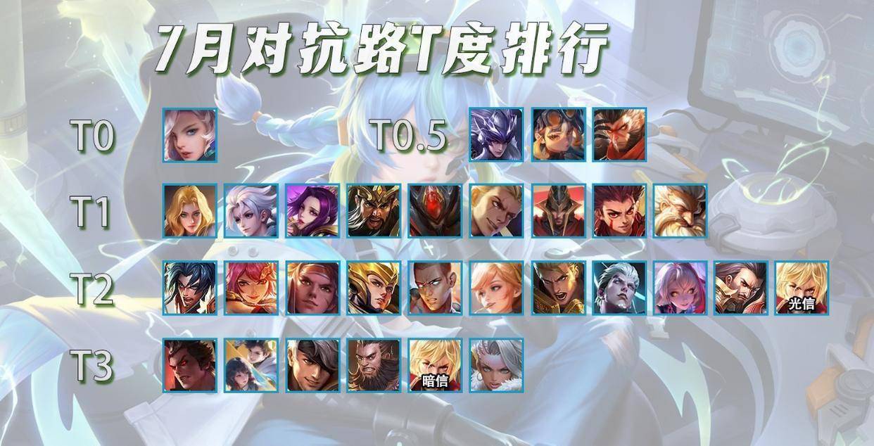 7月对抗路T度，仅剩4位大爹，六耳成对抗路新贵？