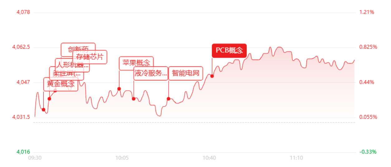 午评：半日成交2.06万亿元！创业板大涨1.58%，机器人、黄金全线爆发
