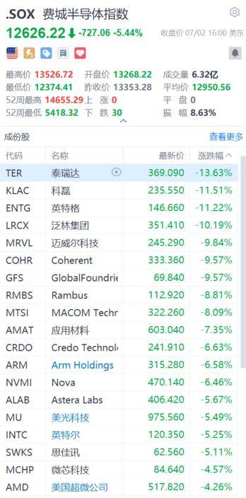 又崩了！美股存储、半导体板块暴跌，对冲基金VIP组合被套牢！花旗：交易员全力做多！还能“上车”吗？