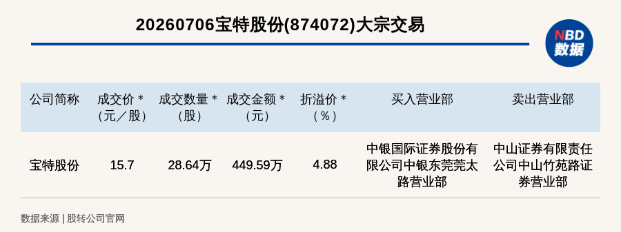 新三板基础层公司宝特股份大宗交易溢价4.88%，成交金额449.59万元