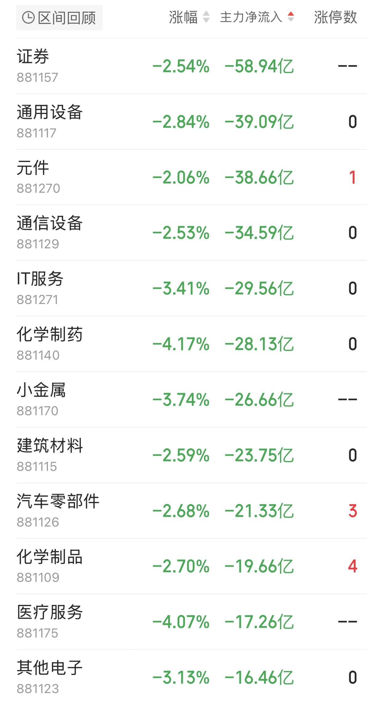 主力资金跟踪｜游戏获15.94亿主力净流入，证券遭近59亿资金抛售