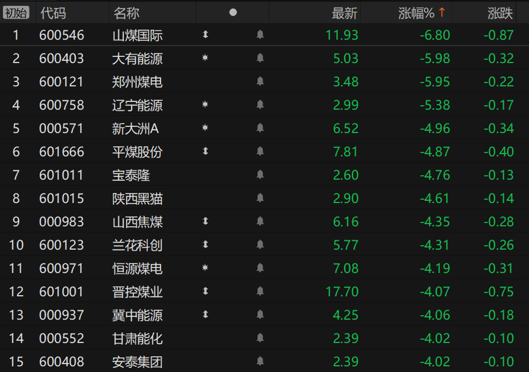 煤价表现不佳 A股煤炭板块结束4连阳