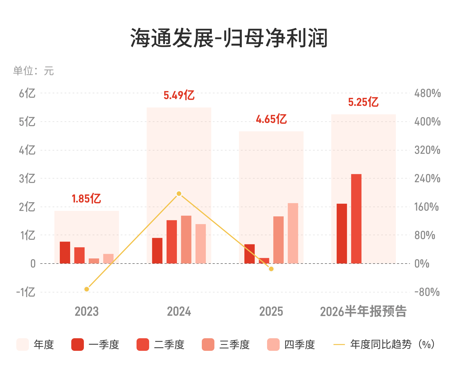 海通发展：预计上半年归母净利润5亿元-5.5亿元，同比增长475%-532%