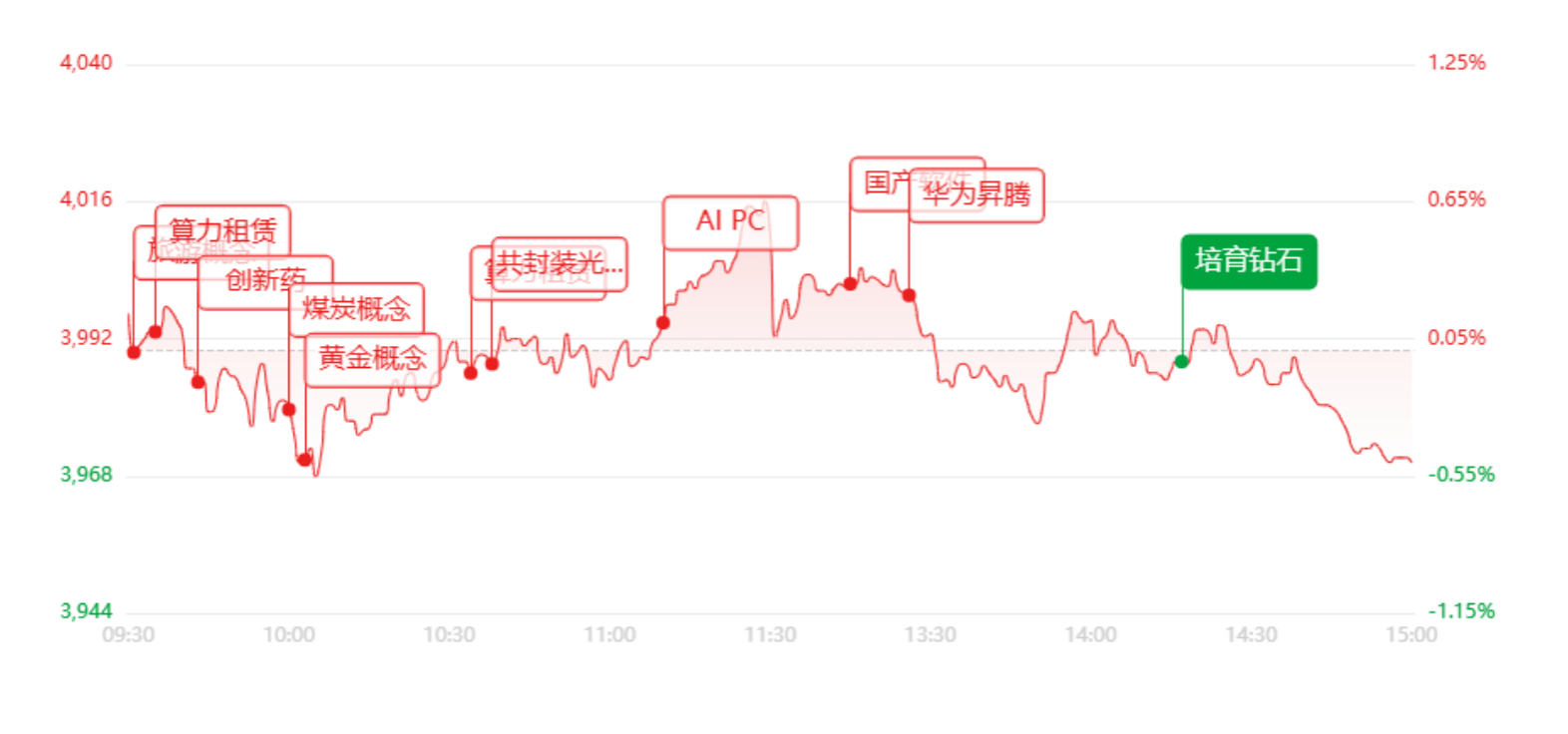 收评：三大指数集体收跌！超3700家个股飘绿，算力/网安逆势走强